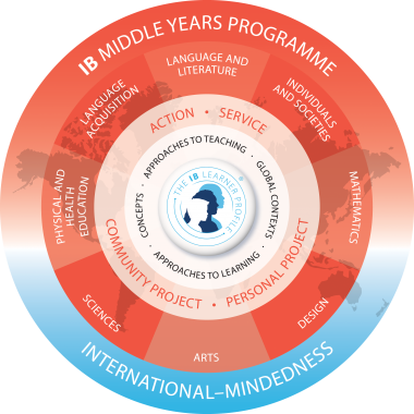 IB Middle Years Program